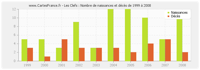 Les Clefs : Nombre de naissances et décès de 1999 à 2008